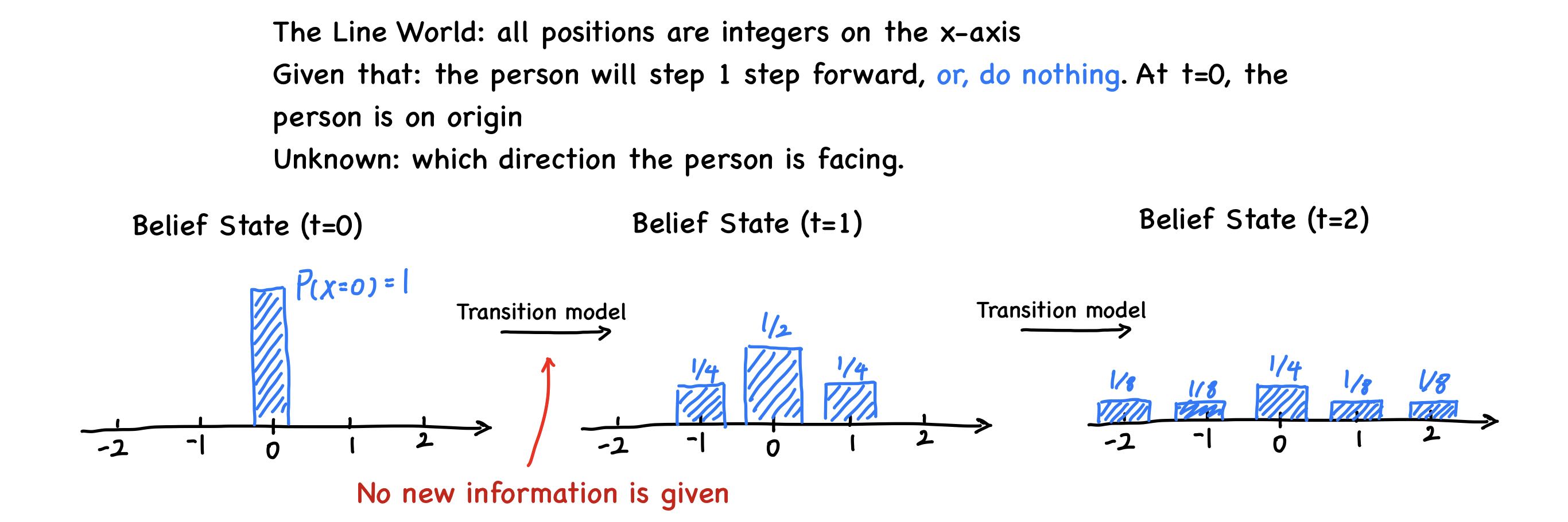 How Belief State Evolves