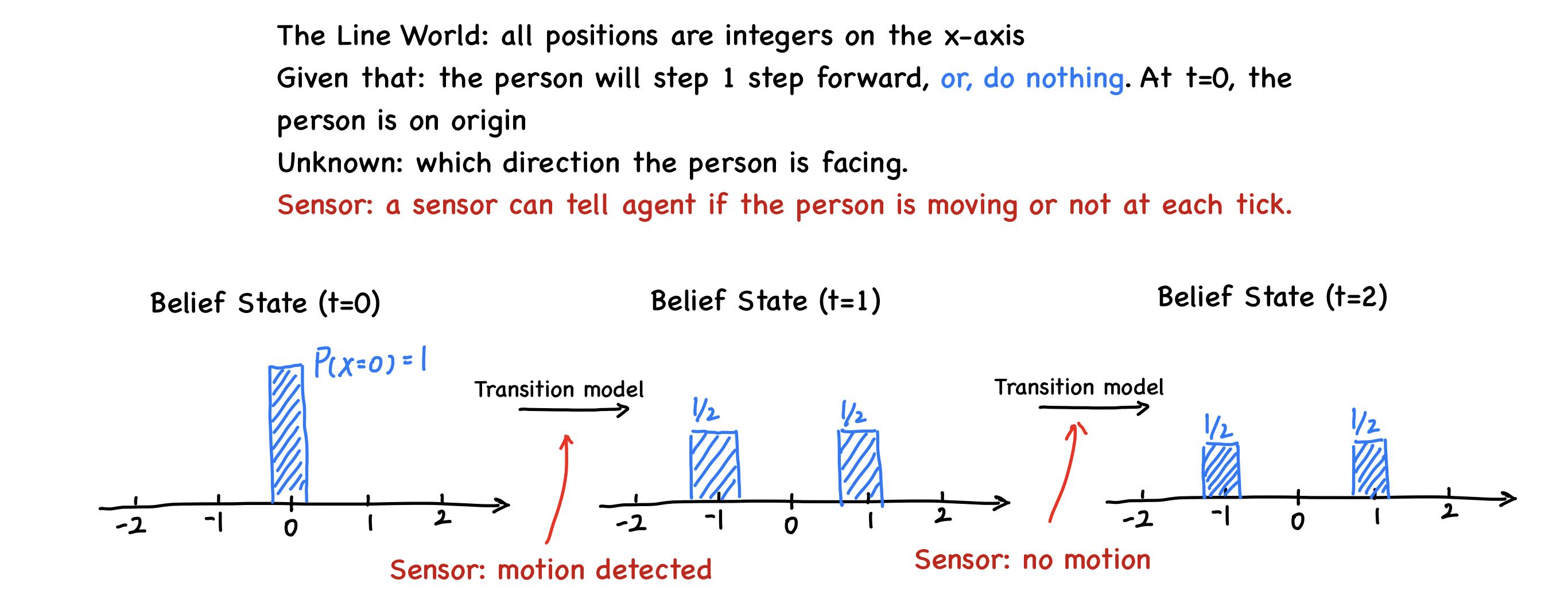 Use Sensor update Belief State